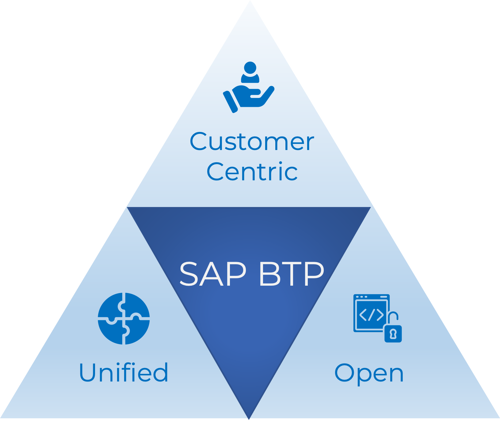 SAP BTP - Customer Centric, Unified, Open