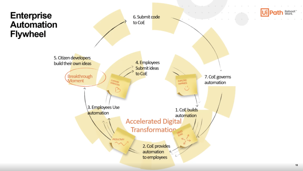 enterprise Automation Flywheel